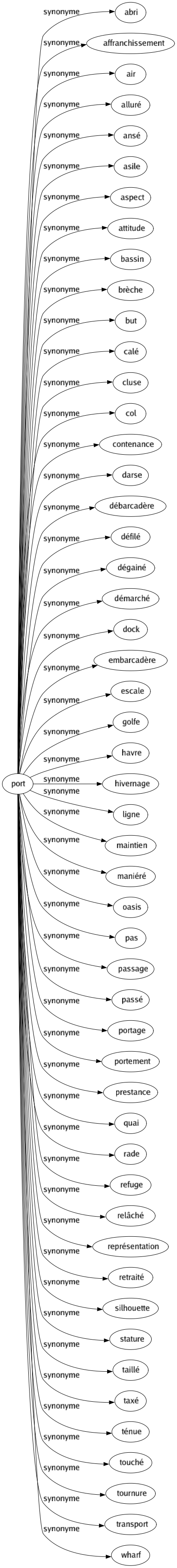 Synonyme de Port : Abri Affranchissement Air Alluré Ansé Asile Aspect Attitude Bassin Brèche But Calé Cluse Col Contenance Darse Débarcadère Défilé Dégainé Démarché Dock Embarcadère Escale Golfe Havre Hivernage Ligne Maintien Maniéré Oasis Pas Passage Passé Portage Portement Prestance Quai Rade Refuge Relâché Représentation Retraité Silhouette Stature Taillé Taxé Ténue Touché Tournure Transport Wharf 