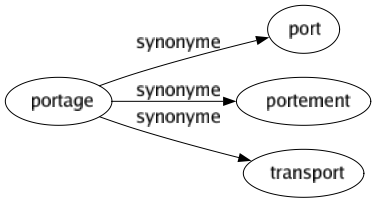 Synonyme de Portage : Port Portement Transport 