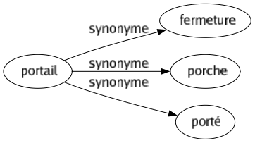 Synonyme de Portail : Fermeture Porche Porté 