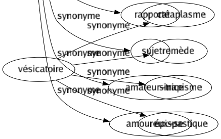 Synonyme de Porté : Attiré Conduit Déterminé Disposé Enclin Encouragé Engagé Entraîné Excité Incité Incliné Induit Invité Poussé Prédisposé Provoqué Rapporté Sujet Amateur-trice Amoureux-se 