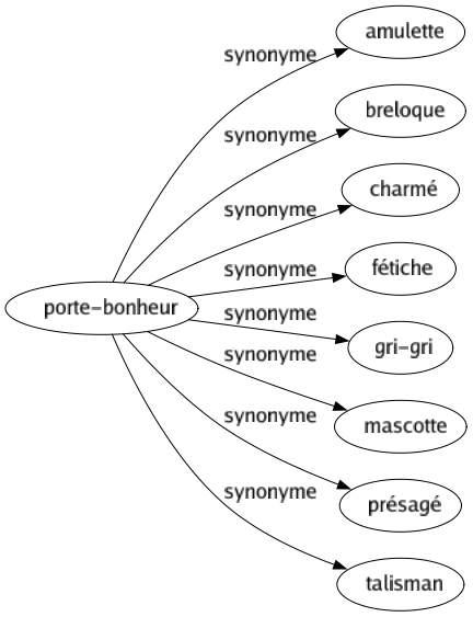 Synonyme de Porte-bonheur : Amulette Breloque Charmé Fétiche Gri-gri Mascotte Présagé Talisman 