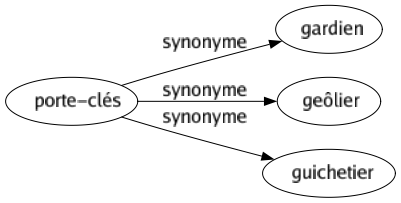 Synonyme de Porte-clés : Gardien Geôlier Guichetier 