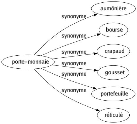 Synonyme de Porte-monnaie : Aumônière Bourse Crapaud Gousset Portefeuille Réticulé 