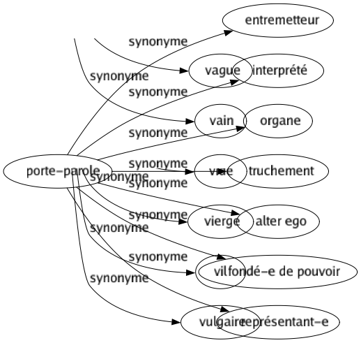 Synonyme de Porte-parole : Entremetteur Interprété Organe Truchement Alter ego Fondé-e de pouvoir Représentant-e 