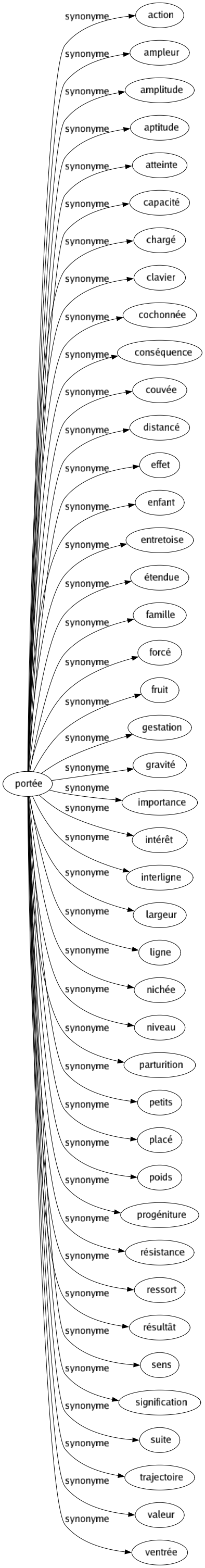 Synonyme de Portée : Action Ampleur Amplitude Aptitude Atteinte Capacité Chargé Clavier Cochonnée Conséquence Couvée Distancé Effet Enfant Entretoise Étendue Famille Forcé Fruit Gestation Gravité Importance Intérêt Interligne Largeur Ligne Nichée Niveau Parturition Petits Placé Poids Progéniture Résistance Ressort Résultât Sens Signification Suite Trajectoire Valeur Ventrée 