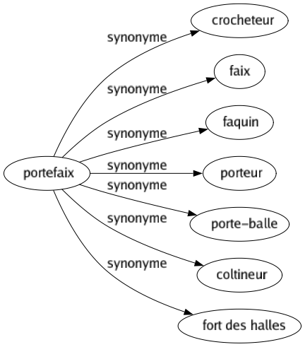 Synonyme de Portefaix : Crocheteur Faix Faquin Porteur Porte-balle Coltineur Fort des halles 