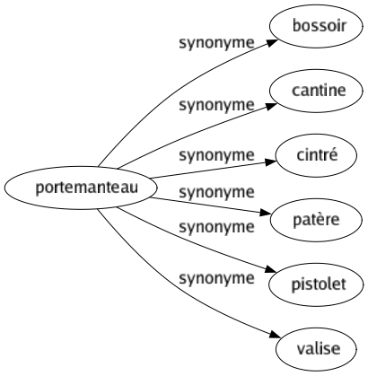 Synonyme de Portemanteau : Bossoir Cantine Cintré Patère Pistolet Valise 