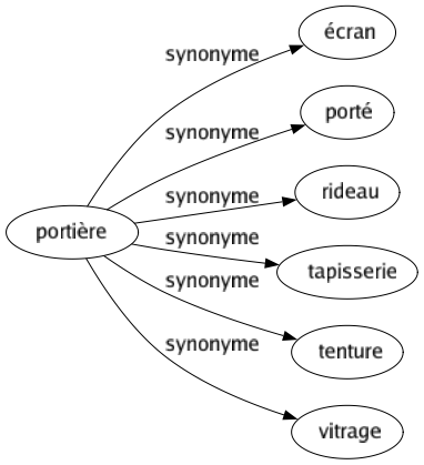 Synonyme de Portière : Écran Porté Rideau Tapisserie Tenture Vitrage 