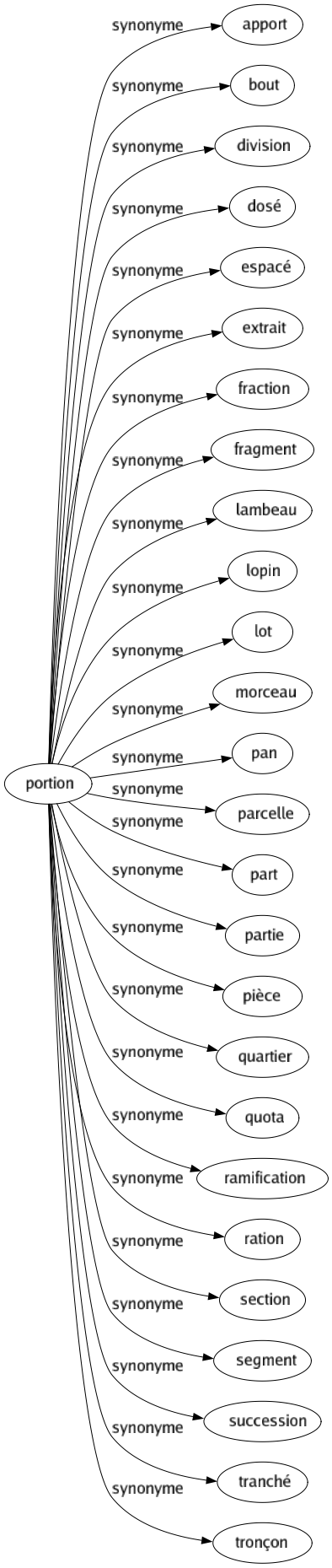 Synonyme de Portion : Apport Bout Division Dosé Espacé Extrait Fraction Fragment Lambeau Lopin Lot Morceau Pan Parcelle Part Partie Pièce Quartier Quota Ramification Ration Section Segment Succession Tranché Tronçon 