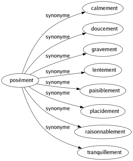 Synonyme de Posément : Calmement Doucement Gravement Lentement Paisiblement Placidement Raisonnablement Tranquillement 