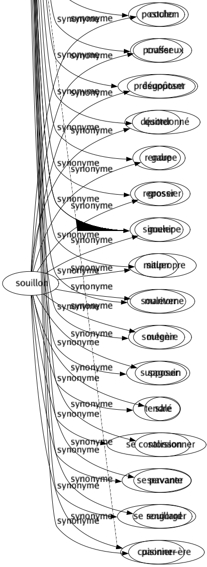 Synonyme de Poser : Abandonner Adresser Affecter Affirmer Alléguer Appliquer Apposer Appuyer Asseoir Attendre Avancer Bâtir Camper Charger Conjecturer Coqueter Crâner Déposer Disposer Dresser Écrire Énoncer Épingler Établir Étaler Étendre Évoquer Fixer Flanquer Fonder Formuler Hiérarchiser Installer Interposer Jeter Jouer Mettre Minauder Moisir Parader Paraître Percher Peser Placer Planter Plastronner Pontifier Porter Poster Postuler Pouffer Présupposer Quitter Rendre Reposer Simuler Situer Soulever Soutenir Supposer Tendre Se contorsionner Se pavaner Se rengorger Paonner 
