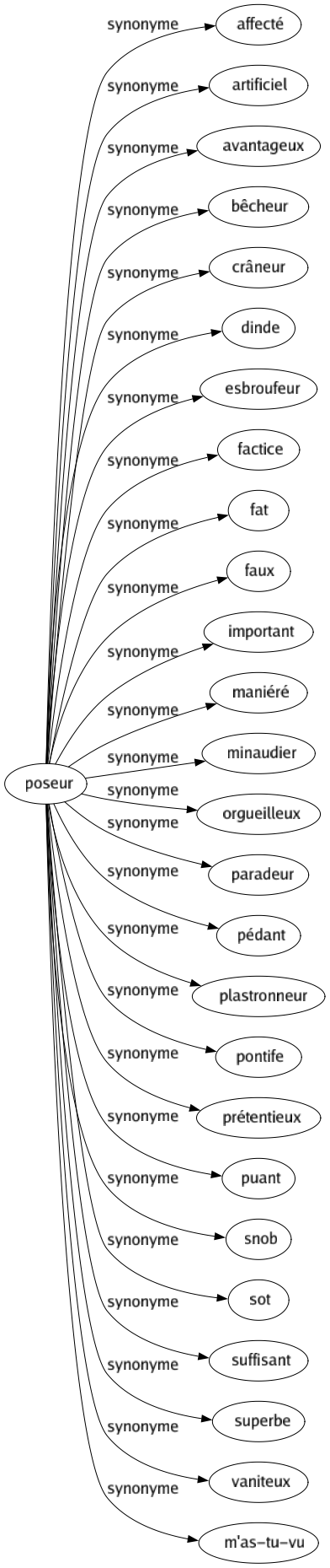 Synonyme de Poseur : Affecté Artificiel Avantageux Bêcheur Crâneur Dinde Esbroufeur Factice Fat Faux Important Maniéré Minaudier Orgueilleux Paradeur Pédant Plastronneur Pontife Prétentieux Puant Snob Sot Suffisant Superbe Vaniteux M'as-tu-vu 