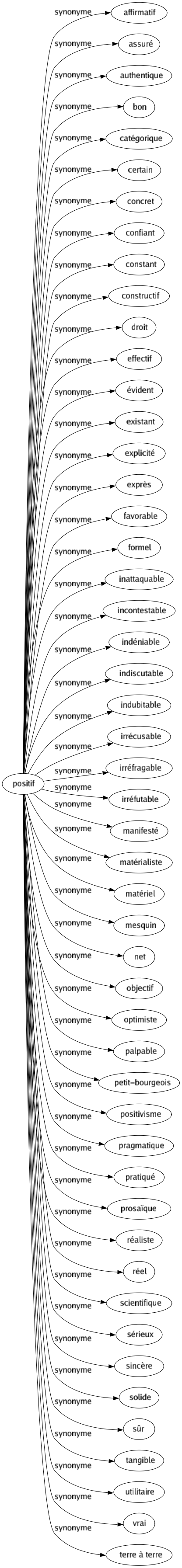 Synonyme de Positif : Affirmatif Assuré Authentique Bon Catégorique Certain Concret Confiant Constant Constructif Droit Effectif Évident Existant Explicité Exprès Favorable Formel Inattaquable Incontestable Indéniable Indiscutable Indubitable Irrécusable Irréfragable Irréfutable Manifesté Matérialiste Matériel Mesquin Net Objectif Optimiste Palpable Petit-bourgeois Positivisme Pragmatique Pratiqué Prosaïque Réaliste Réel Scientifique Sérieux Sincère Solide Sûr Tangible Utilitaire Vrai Terre à terre 