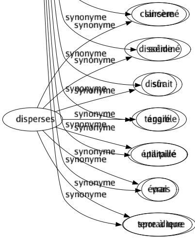 Synonyme de Positifs : Affirmatif Assuré Authentique Bon Catégorique Certain Concret Confiant Constant Constructif Droit Effectif Évident Existant Explicité Exprès Favorable Formel Inattaquable Incontestable Indéniable Indiscutable Indubitable Irrécusable Irréfragable Irréfutable Manifesté Matérialiste Matériel Mesquin Net Objectif Optimiste Palpable Petit-bourgeois Positivisme Pragmatique Pratiqué Prosaïque Réaliste Réel Scientifique Sérieux Sincère Solide Sûr Tangible Utilitaire Vrai Terre à terre 