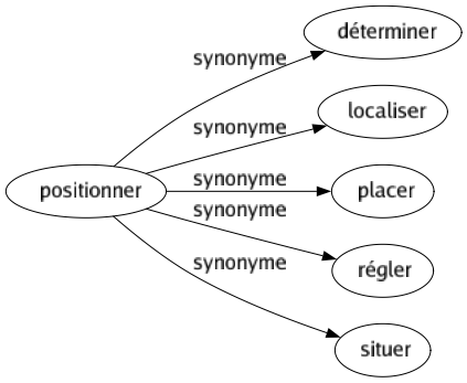 Synonyme de Positionner : Déterminer Localiser Placer Régler Situer 