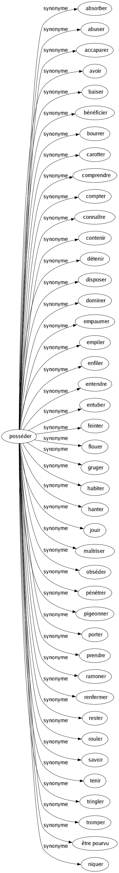 Synonyme de Posséder : Absorber Abuser Accaparer Avoir Baiser Bénéficier Bourrer Carotter Comprendre Compter Connaître Contenir Détenir Disposer Dominer Empaumer Empiler Enfiler Entendre Entuber Feinter Flouer Gruger Habiter Hanter Jouir Maîtriser Obséder Pénétrer Pigeonner Porter Prendre Ramoner Renfermer Rester Rouler Savoir Tenir Tringler Tromper Être pourvu Niquer 