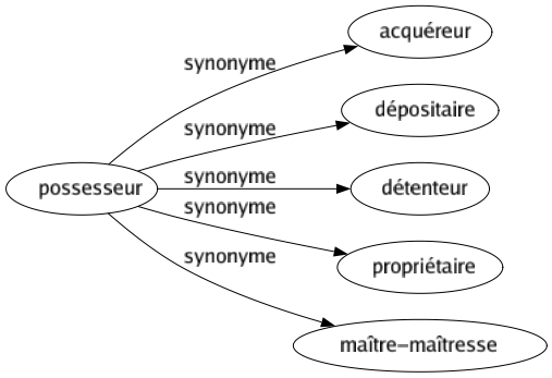 Synonyme de Possesseur : Acquéreur Dépositaire Détenteur Propriétaire Maître-maîtresse 