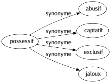 Synonyme de Possessif : Abusif Captatif Exclusif Jaloux 