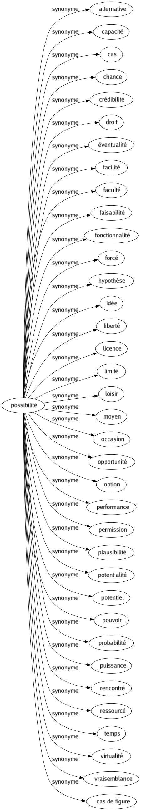 Synonyme de Possibilité : Alternative Capacité Cas Chance Crédibilité Droit Éventualité Facilité Faculté Faisabilité Fonctionnalité Forcé Hypothèse Idée Liberté Licence Limité Loisir Moyen Occasion Opportunité Option Performance Permission Plausibilité Potentialité Potentiel Pouvoir Probabilité Puissance Rencontré Ressourcé Temps Virtualité Vraisemblance Cas de figure 
