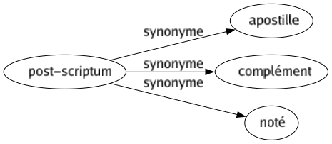 Synonyme de Post-scriptum : Apostille Complément Noté 