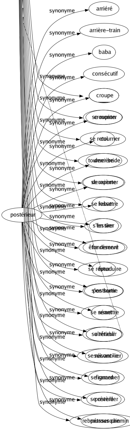 Synonyme de Postérieur : Arriéré Arrière-train Baba Consécutif Croupe Croupion Cul Derrière Deuxième Fesse Fessier Fondement Futur Posthume Séant Ultérieur Suivant-e Fignard Postère Pétrousquin 