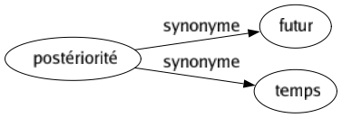 Synonyme de Postériorité : Futur Temps 
