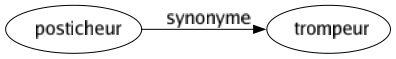 Synonyme de Posticheur : Trompeur 