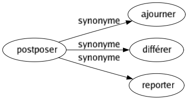 Synonyme de Postposer : Ajourner Différer Reporter 