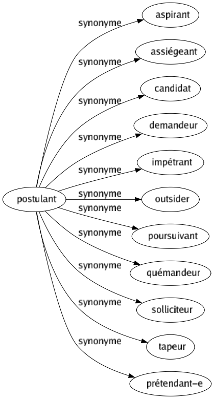Synonyme de Postulant : Aspirant Assiégeant Candidat Demandeur Impétrant Outsider Poursuivant Quémandeur Solliciteur Tapeur Prétendant-e 