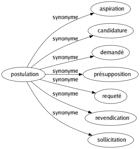 Synonyme de Postulation : Aspiration Candidature Demandé Présupposition Requeté Revendication Sollicitation 