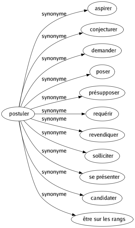 Synonyme de Postuler : Aspirer Conjecturer Demander Poser Présupposer Requérir Revendiquer Solliciter Se présenter Candidater Être sur les rangs 