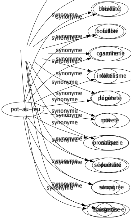Synonyme de Pot-au-feu : Bouilli Bouillon Casanier Oille Popote Pot Prosaïque Sédentaire Soupé Bourgeois-e 