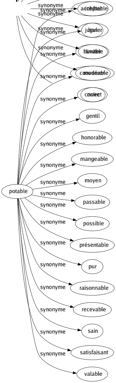 Synonyme de Potable : Acceptable Bon Buvable Convenable Correct Gentil Honorable Mangeable Moyen Passable Possible Présentable Pur Raisonnable Recevable Sain Satisfaisant Valable 
