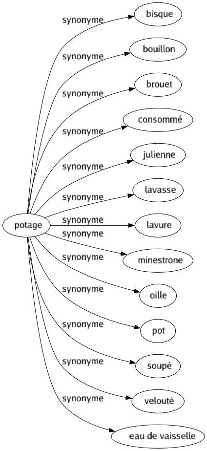 Synonyme de Potage : Bisque Bouillon Brouet Consommé Julienne Lavasse Lavure Minestrone Oille Pot Soupé Velouté Eau de vaisselle 