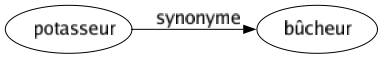 Synonyme de Potasseur : Bûcheur 
