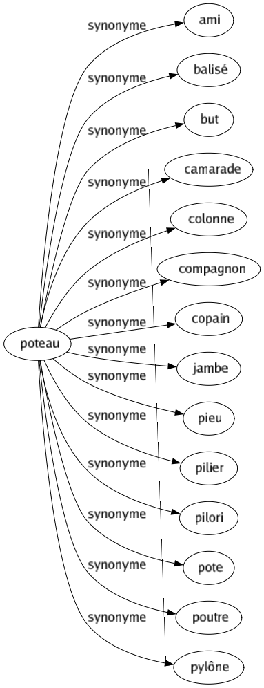 Synonyme de Poteau : Ami Balisé But Camarade Colonne Compagnon Copain Jambe Pieu Pilier Pilori Pote Poutre Pylône 