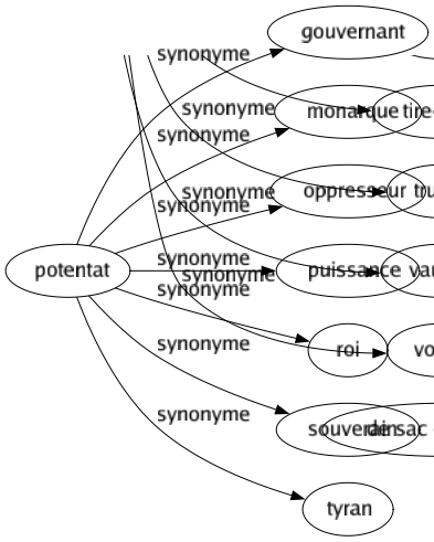 Synonyme de Potentat : Gouvernant Monarque Oppresseur Puissance Roi Souverain Tyran 