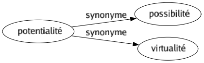 Synonyme de Potentialité : Possibilité Virtualité 