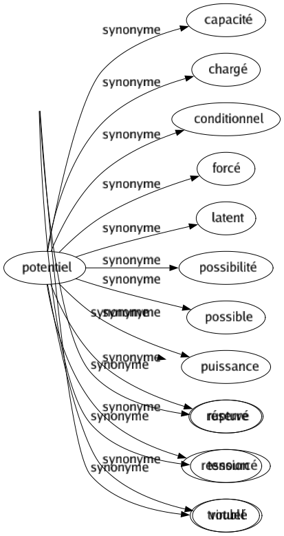 Synonyme de Potentiel : Capacité Chargé Conditionnel Forcé Latent Possibilité Possible Puissance Réservé Ressourcé Virtuel 