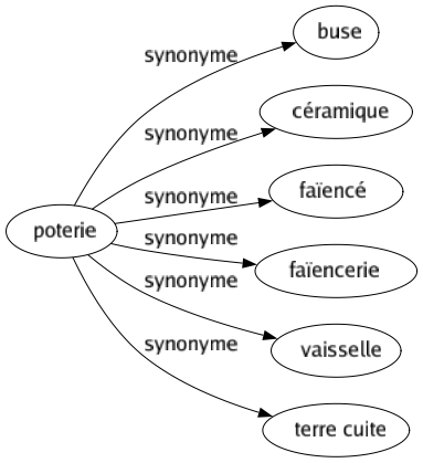 Synonyme de Poterie : Buse Céramique Faïencé Faïencerie Vaisselle Terre cuite 
