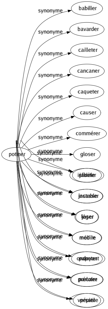 Synonyme de Potiner : Babiller Bavarder Cailleter Cancaner Caqueter Causer Commérer Gloser Jaboter Jacasser Jaser Médire Papoter Parloter Pépier 
