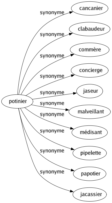 Synonyme de Potinier : Cancanier Clabaudeur Commère Concierge Jaseur Malveillant Médisant Pipelette Papotier Jacassier 