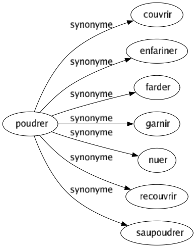 Synonyme de Poudrer : Couvrir Enfariner Farder Garnir Nuer Recouvrir Saupoudrer 