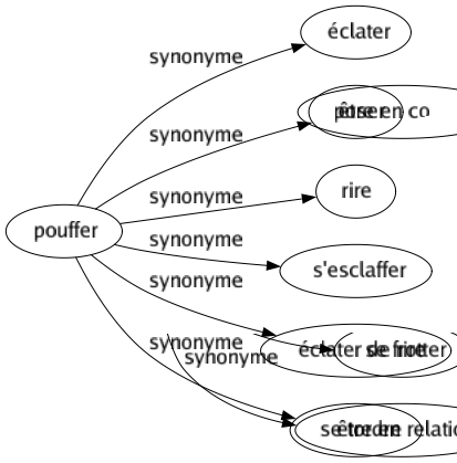 Synonyme de Pouffer : Éclater Poser Rire S'esclaffer Éclater de rire Se tordre 