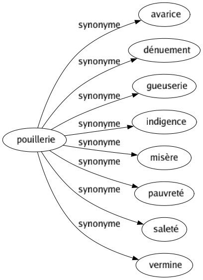 Synonyme de Pouillerie : Avarice Dénuement Gueuserie Indigence Misère Pauvreté Saleté Vermine 