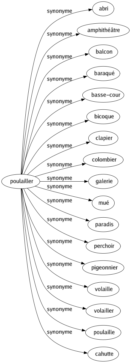 Synonyme de Poulailler : Abri Amphithéâtre Balcon Baraqué Basse-cour Bicoque Clapier Colombier Galerie Mué Paradis Perchoir Pigeonnier Volaille Volailler Poulaille Cahutte 