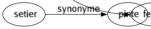 Synonyme de Poule : Amante Biquette Caillé Cocotte Compétition Demi-mondaine Enjeu Faisane Fille Gallinacée Gelinotte Gibier Misé Perdrix Pintade Poularde Poulet Poulette Poulot Poupoule Putain Sultane Poulaille Prostitué-e Femme 