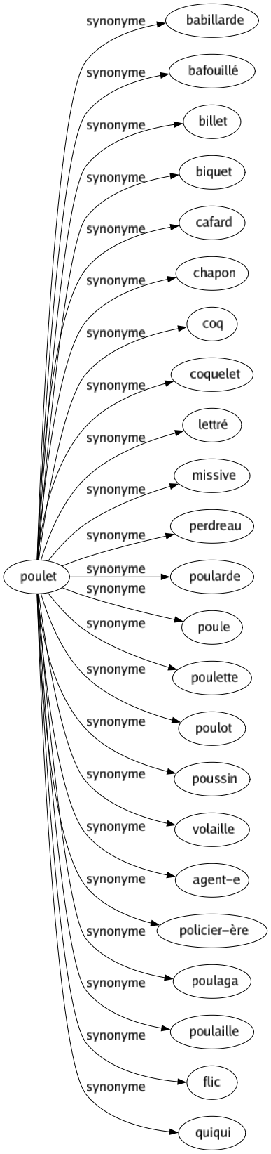 Synonyme de Poulet : Babillarde Bafouillé Billet Biquet Cafard Chapon Coq Coquelet Lettré Missive Perdreau Poularde Poule Poulette Poulot Poussin Volaille Agent-e Policier-ère Poulaga Poulaille Flic Quiqui 