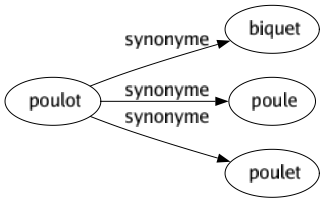 Synonyme de Poulot : Biquet Poule Poulet 