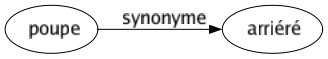 Synonyme de Poupe : Arriéré 